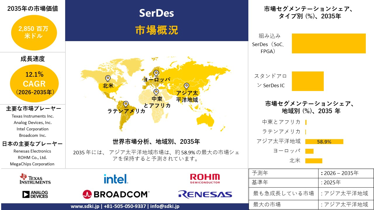 serdes survey report