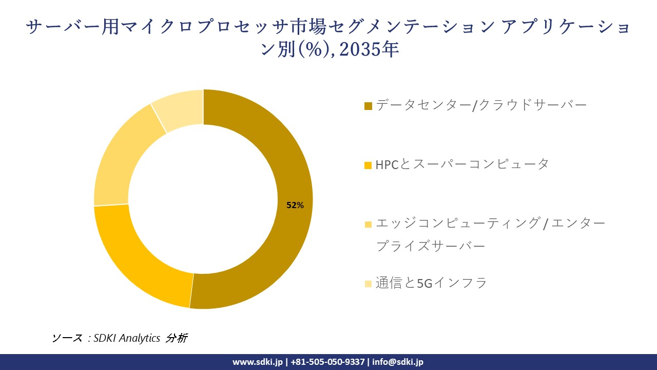server microprocessor system market segmentation survey