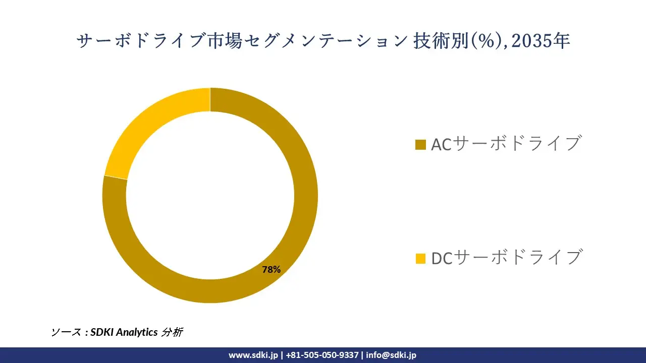 servo drives segmentation survey