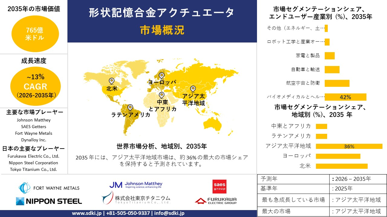 shape memory alloy actuators survey report