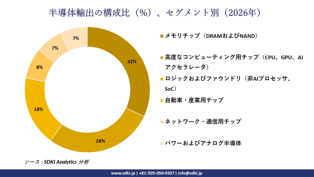  share-of-semiconductor-exports