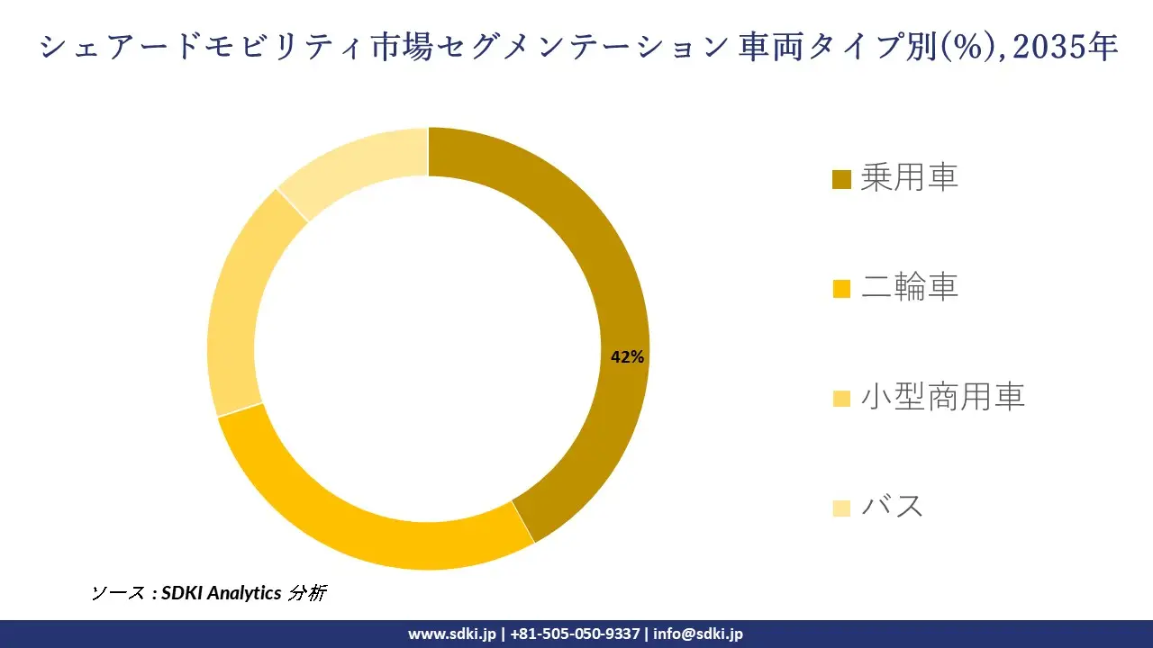 shared mobility segmentation survey