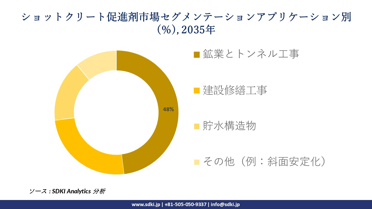 shotcrete accelerator segmentation survey
