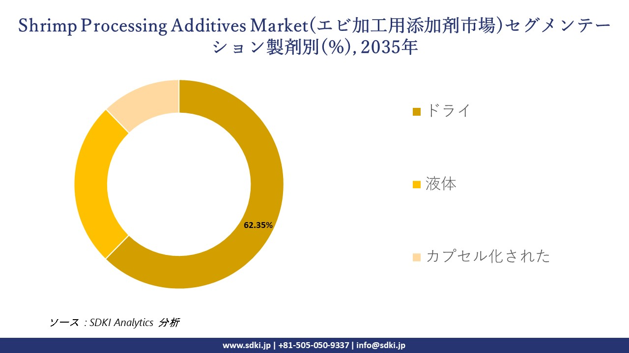 shrimp processing additives market segmentation survey