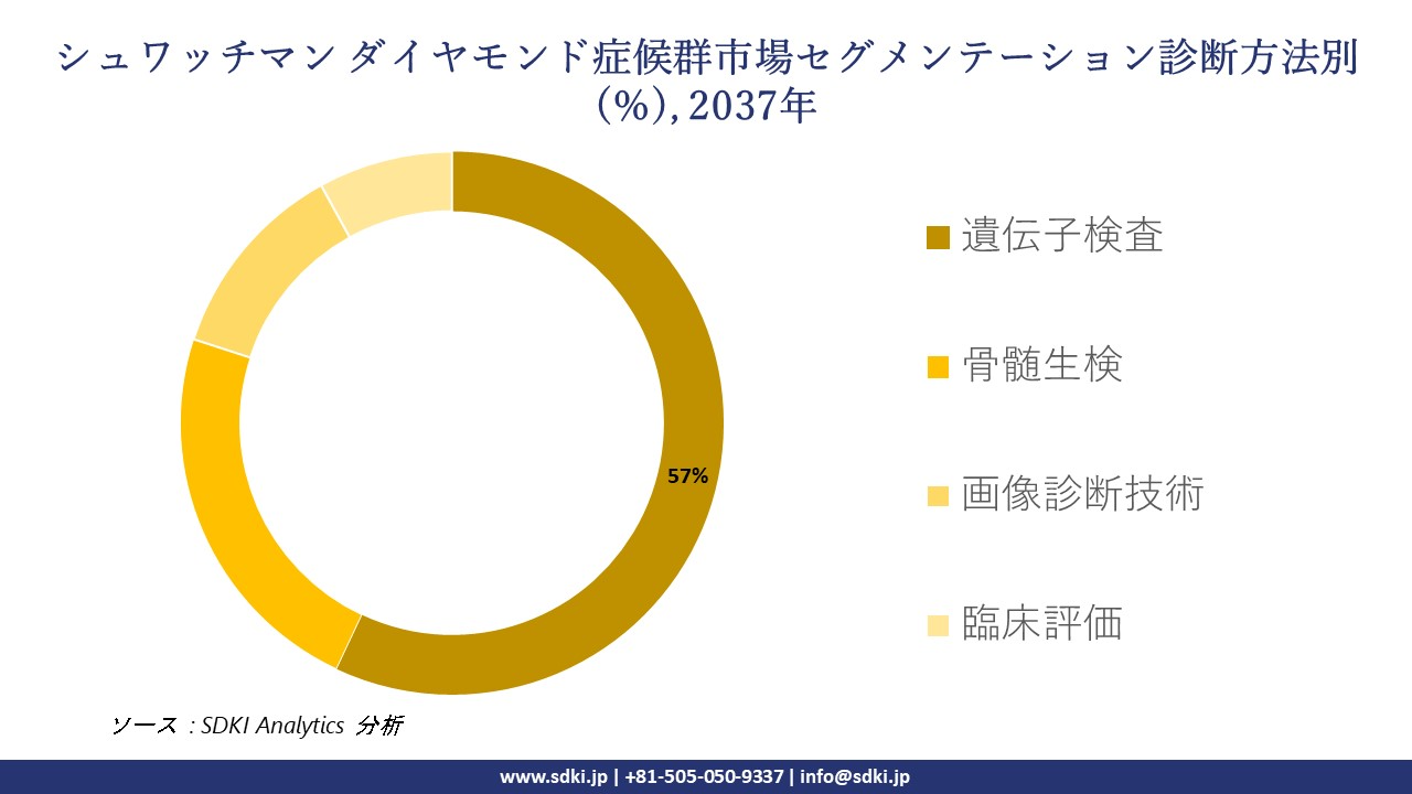 global shwachman diamond syndrome market segmentation survey
