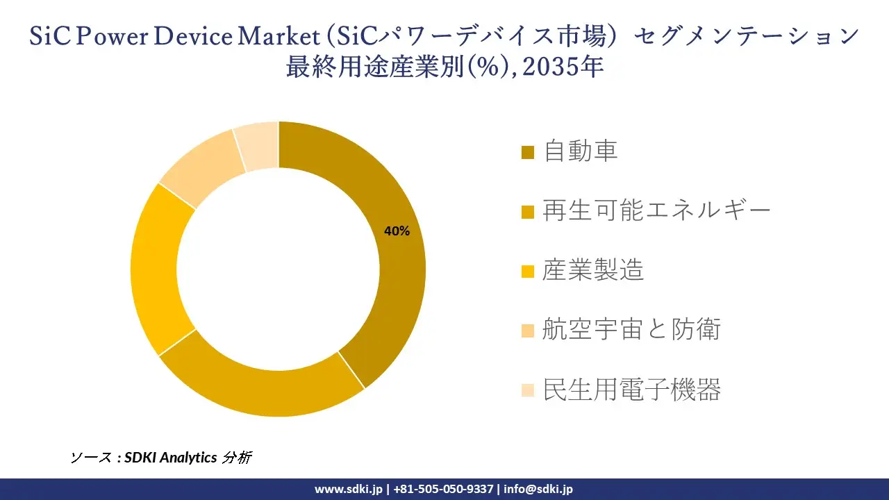 sic power device segmentation survey