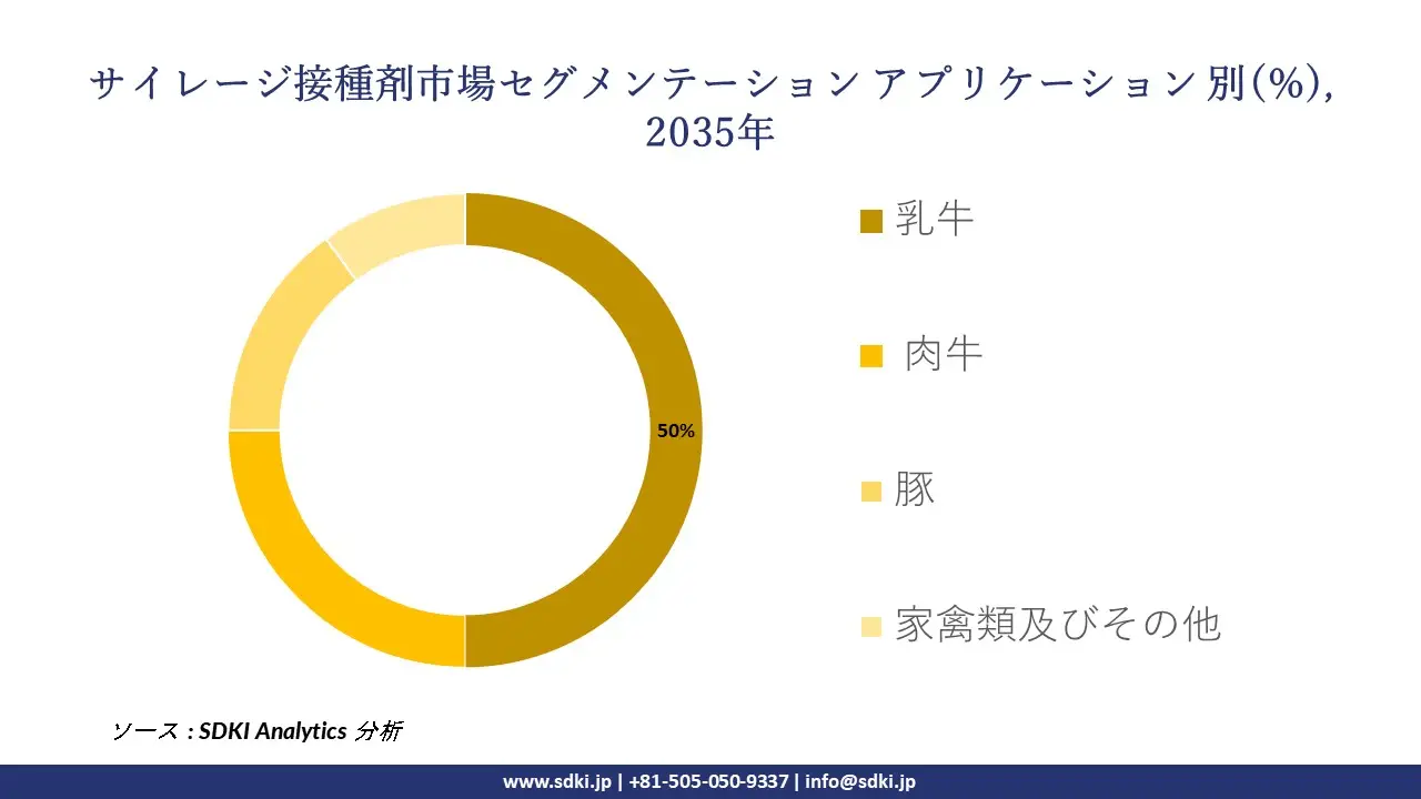silage inoculant segmentation survey