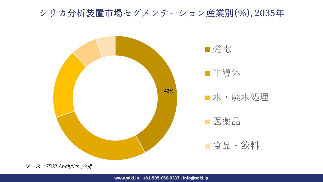 silica analyzer market segmentation survey