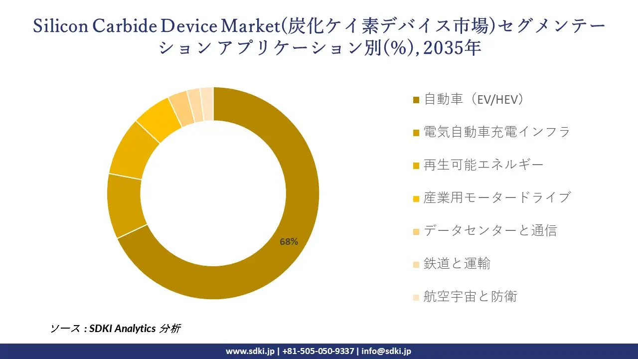 silicon carbide device market segmentation survey