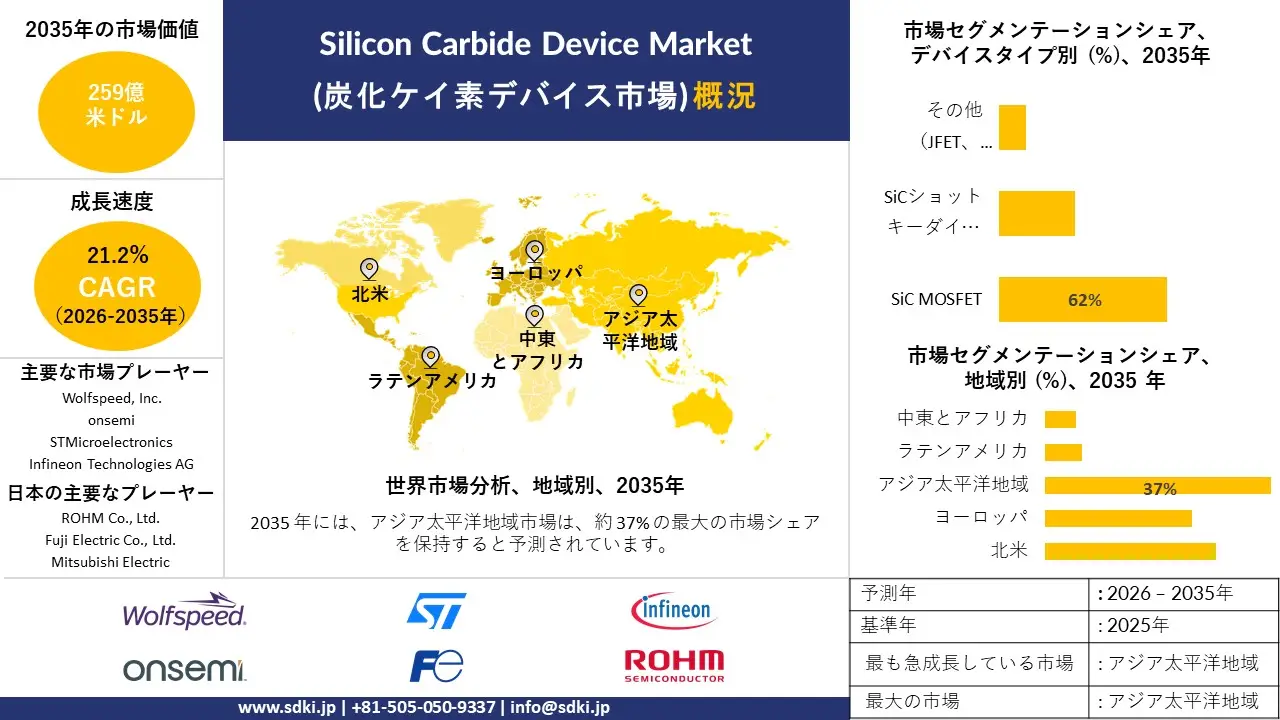 silicon carbide device market survey report
