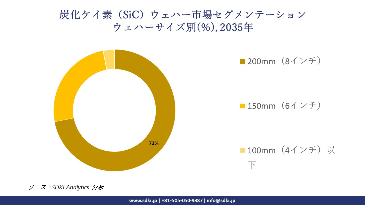 silicon carbide wafer segmentation survey