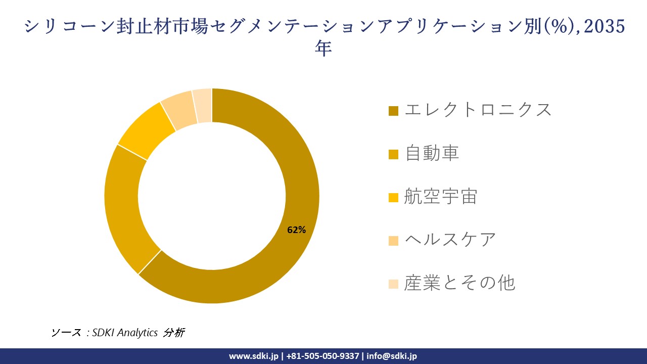 silicone encapsulant segmentation survey