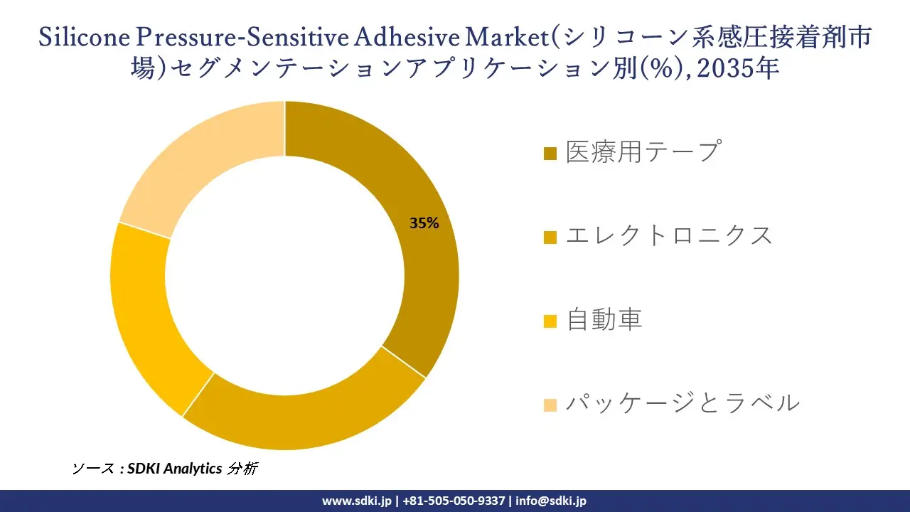 silicone-pressure sensitive adhesive market segmentation survey