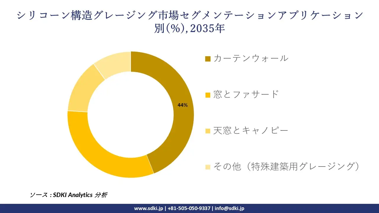 silicone structural glazing market segmentation survey