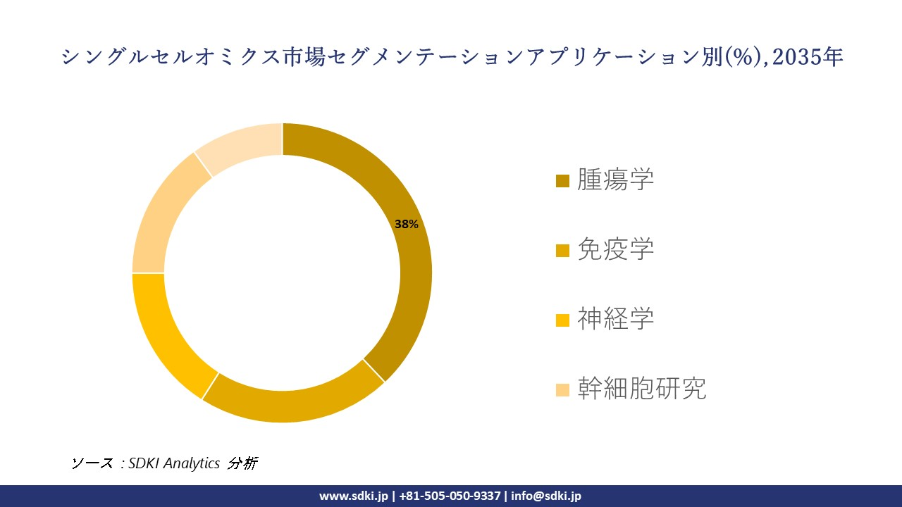 single cell omics survey diagnostic segmentation survey