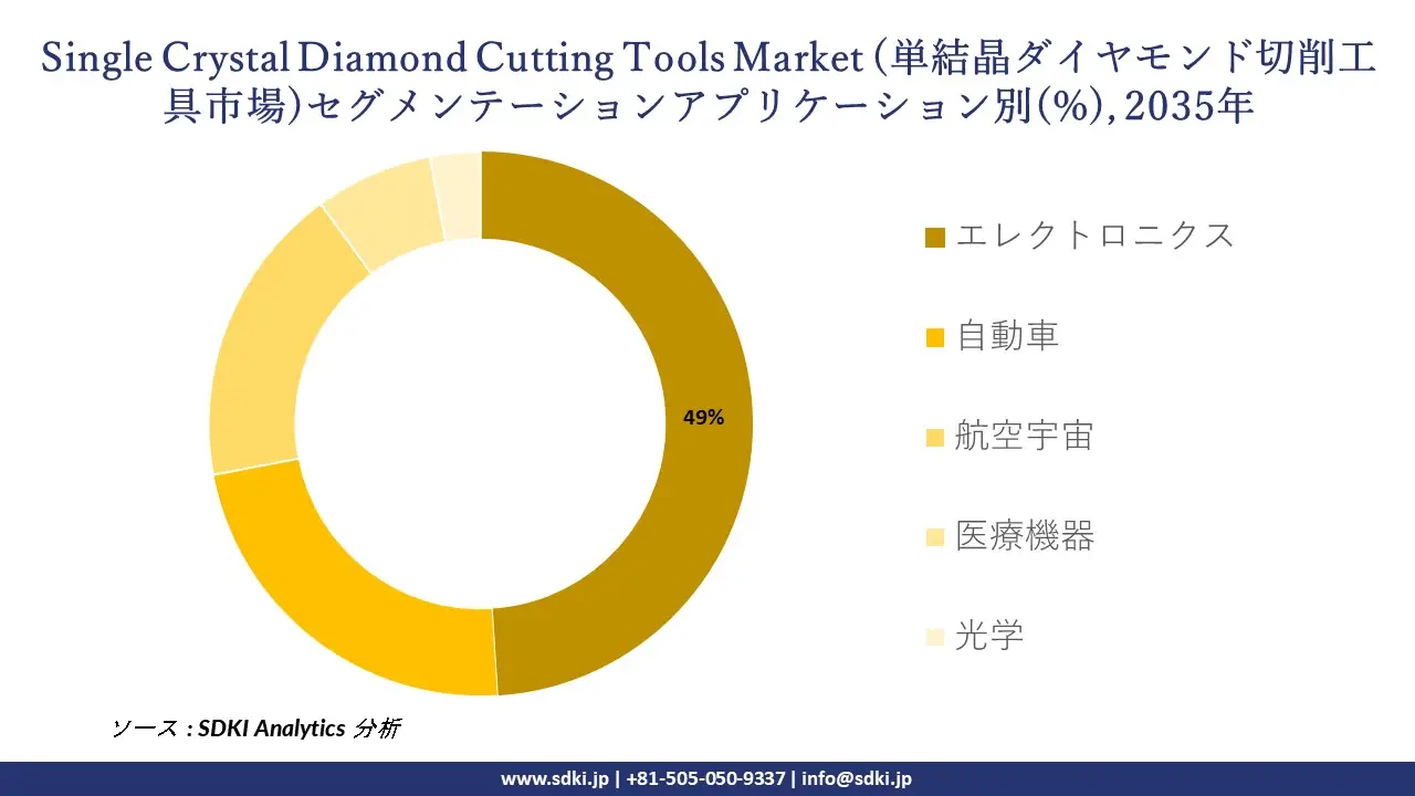 single crystal diamond cutting tools market segmentation survey
