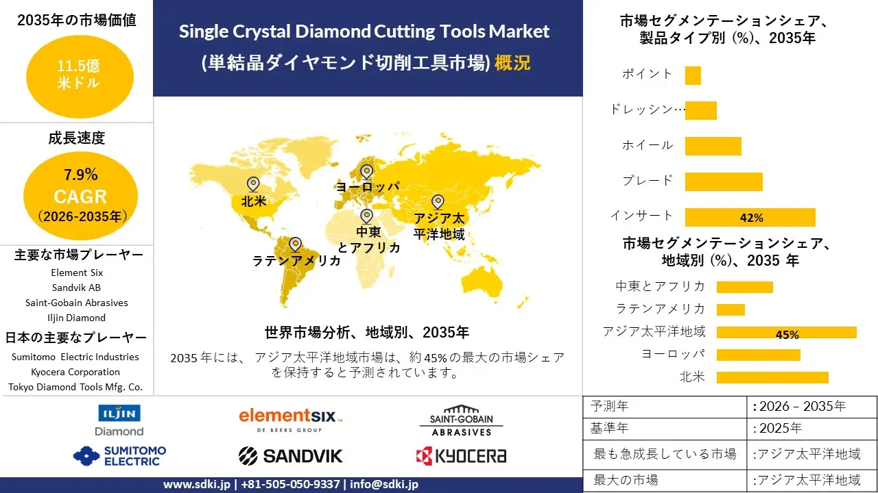 single crystal diamond cutting tools market survey report