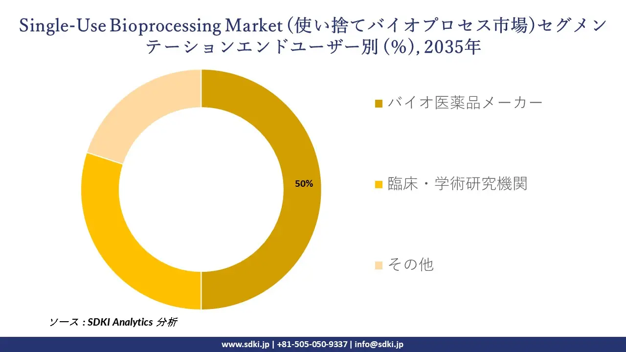 single use bioprocessing market segmentation survey