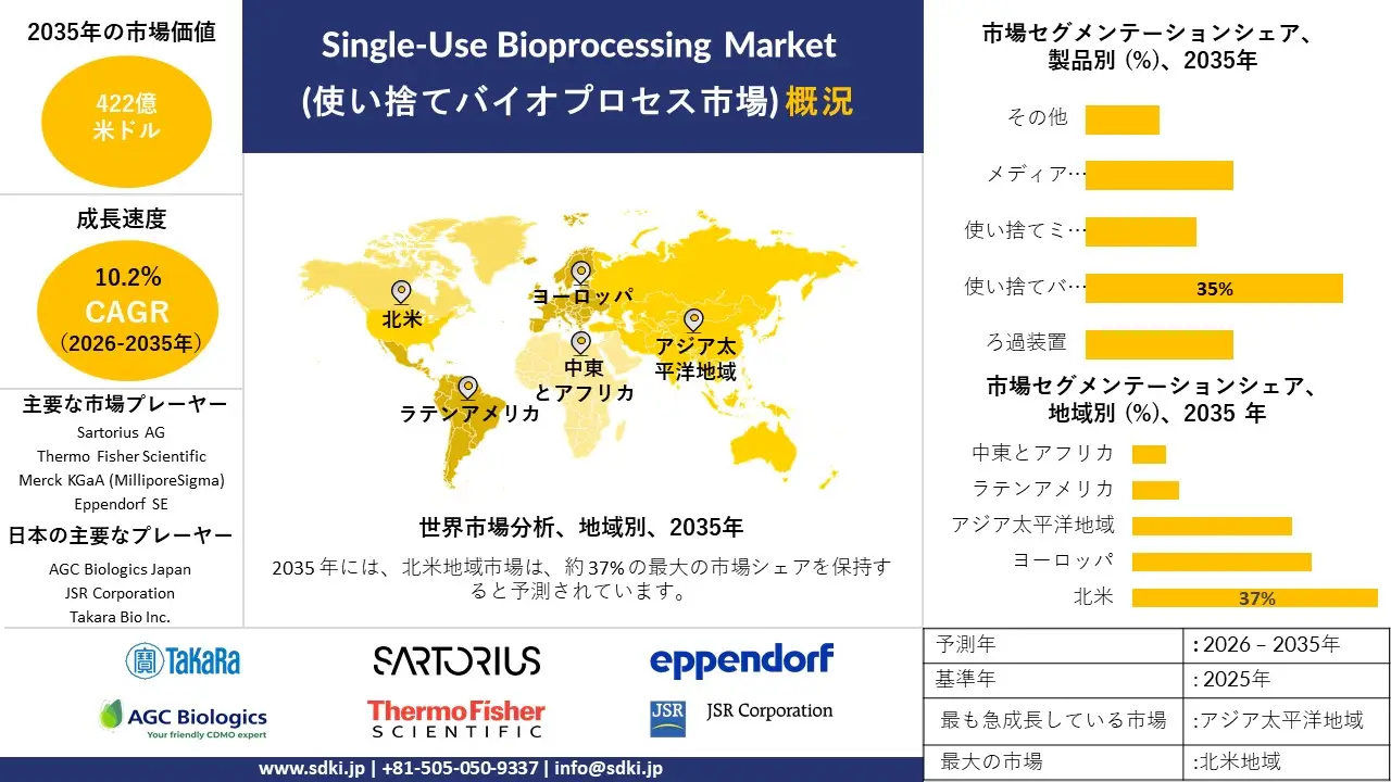 single use bioprocessing market survey report