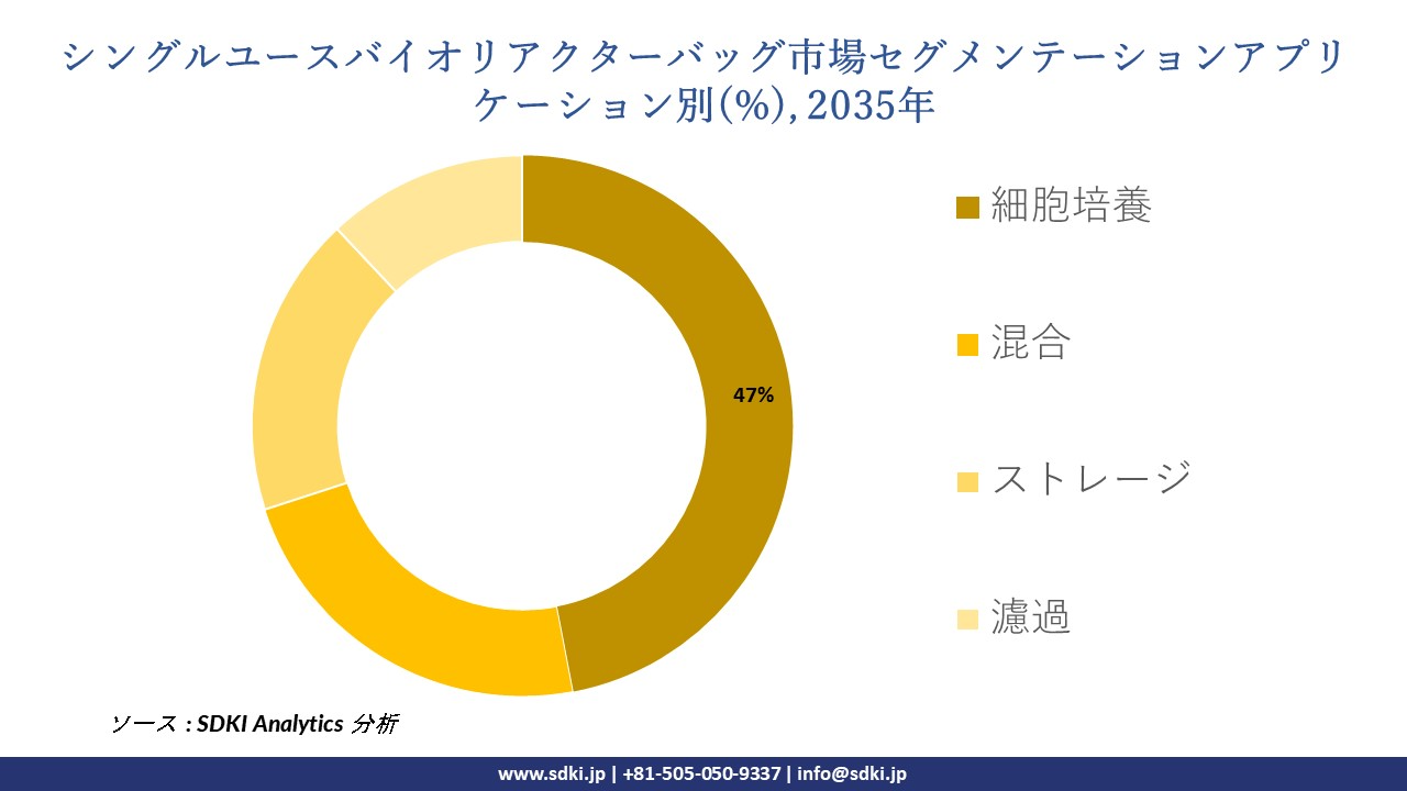 single use bioreactor bags segmentation survey