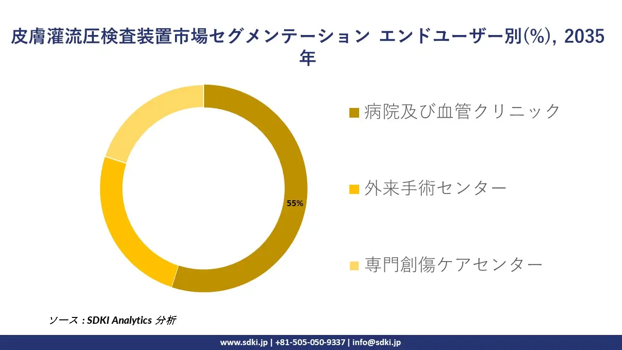 skin perfusion pressure testing devices segmentation survey