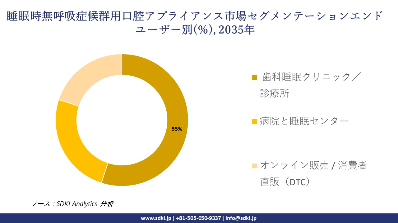 sleep apnea oral appliances segmentation survey