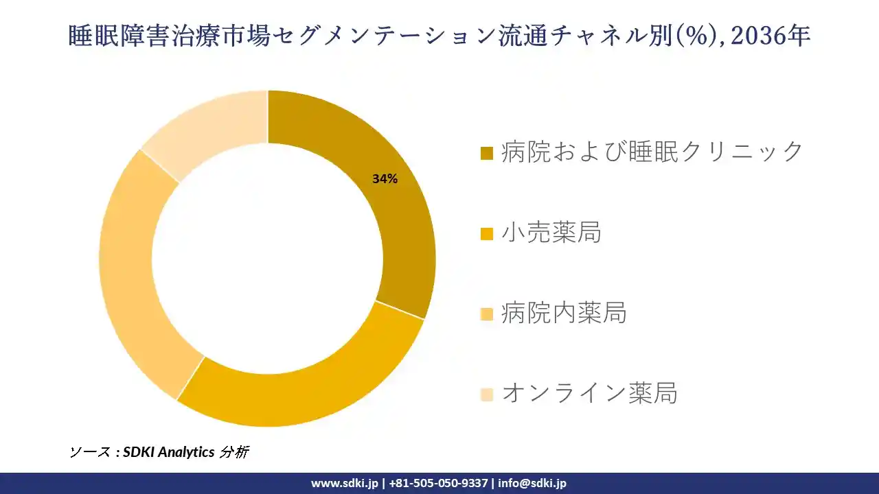 sleep-disorders-treatment-market-segmentation-survey