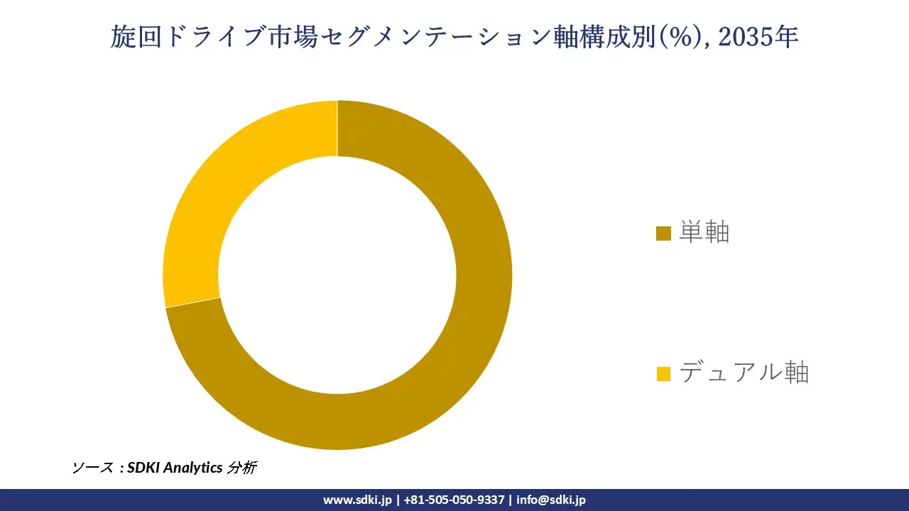 slewing drives market segmentation survey