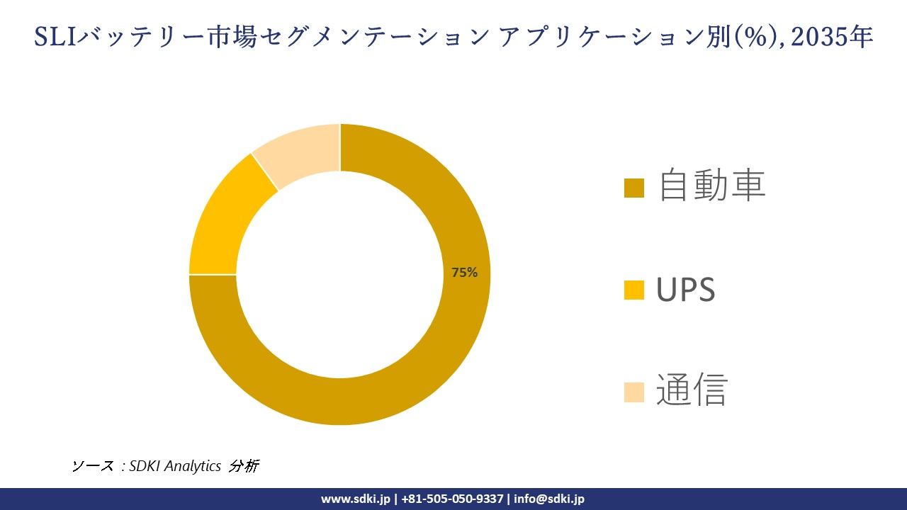 sli battery market segmentation survey
