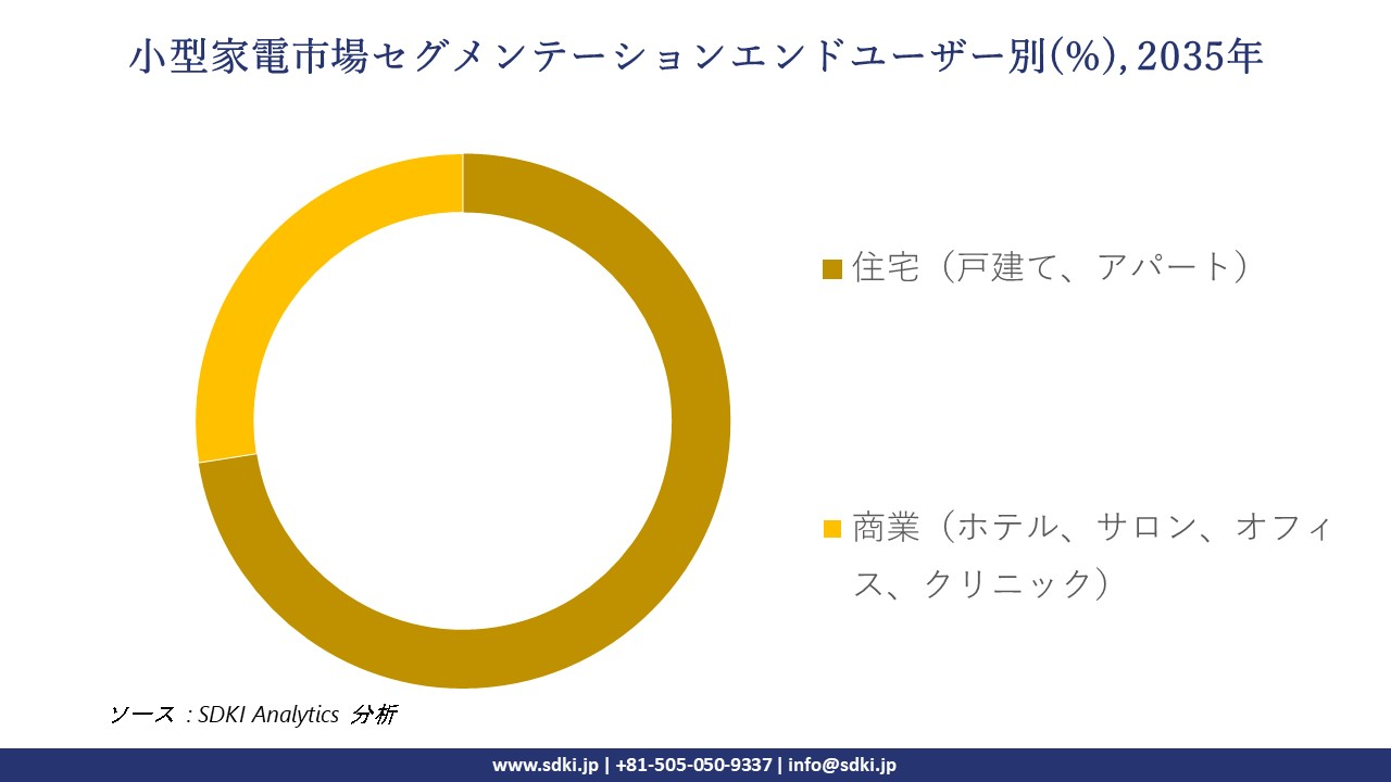small domestic appliances market segmentation survey