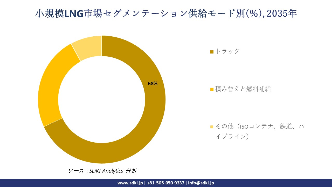 small scale lng segmentation survey