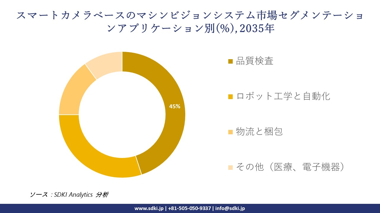 smart camera based machine vision system segmentation survey