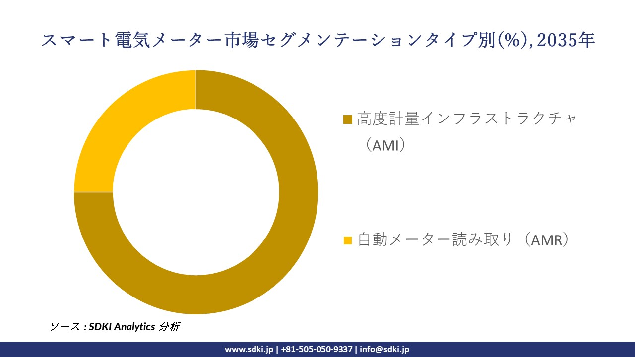 smart electric meter segmentation survey