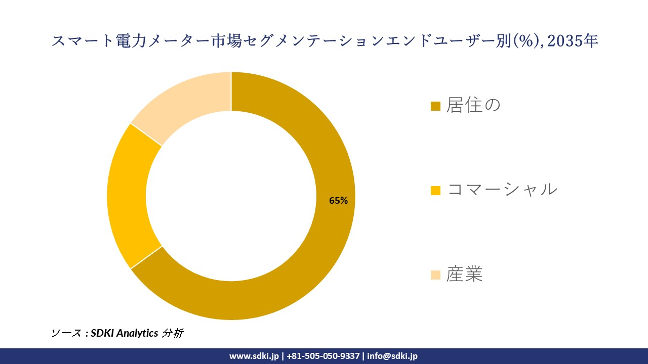 smart electricity meter segmentation survey