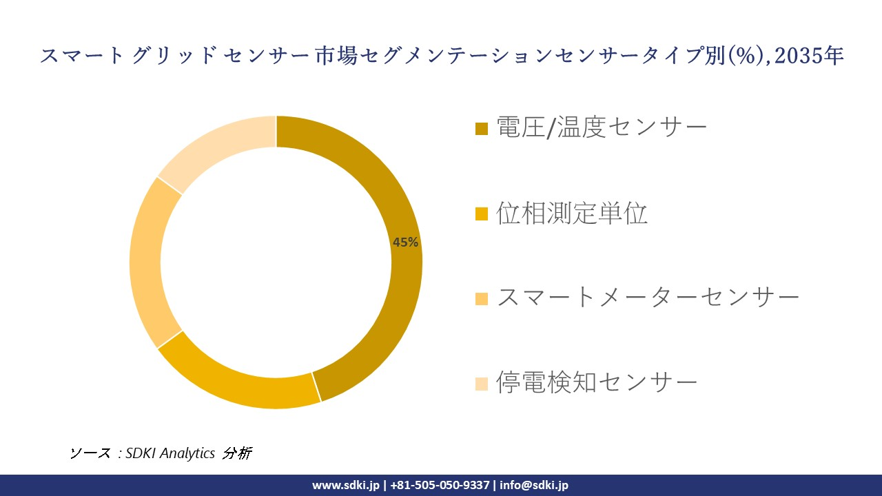 smart grid sensor segmentation survey