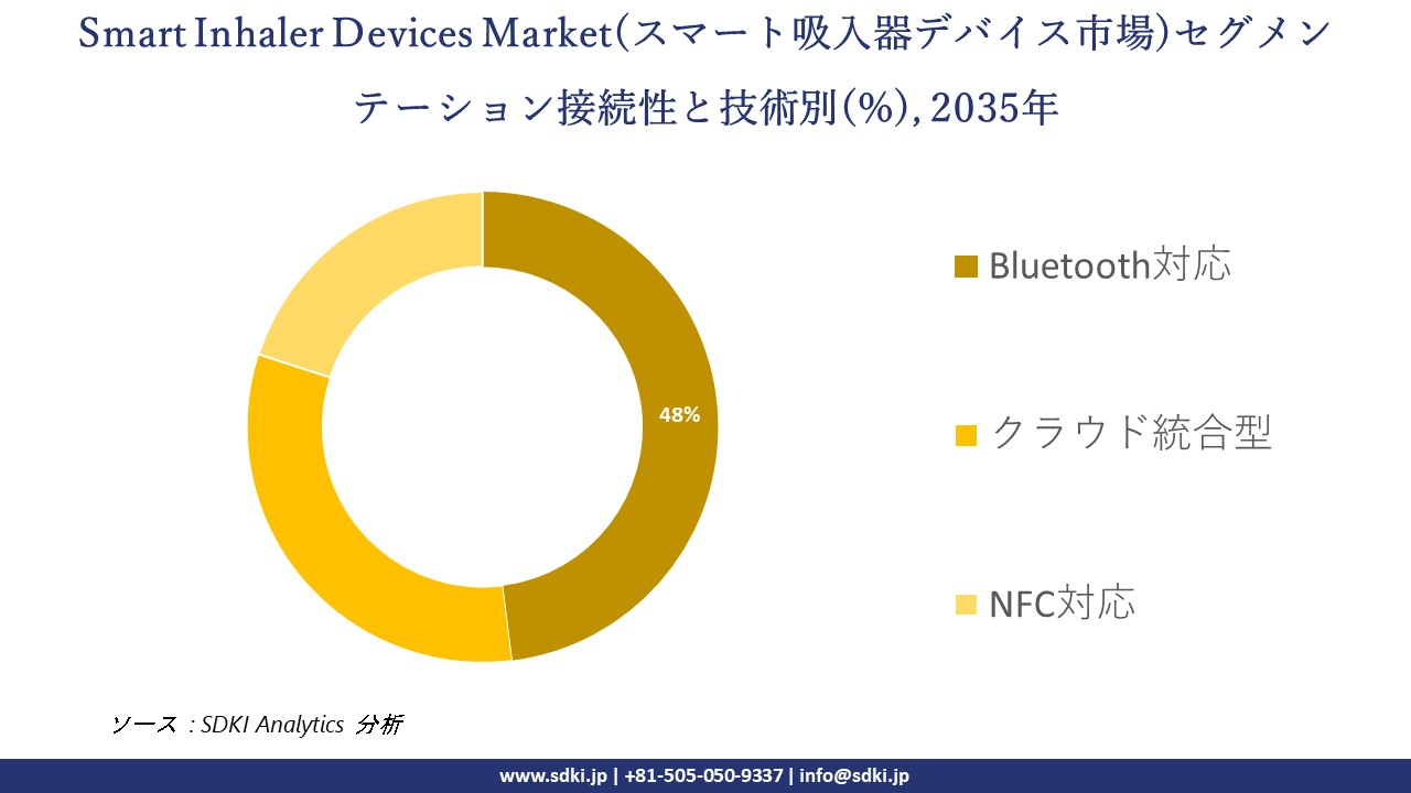 smart inhaler devices segmentation survey