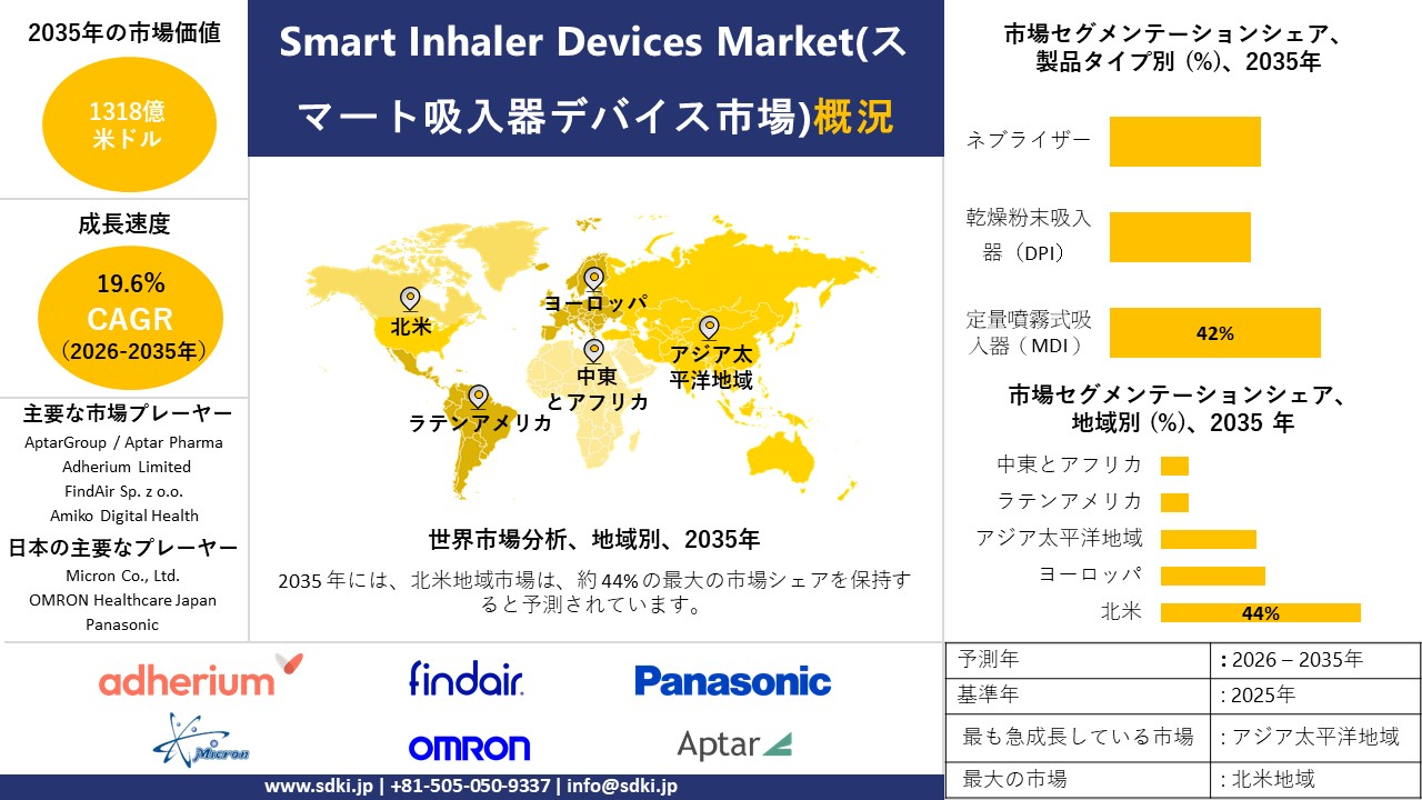 smart inhaler devices survey report