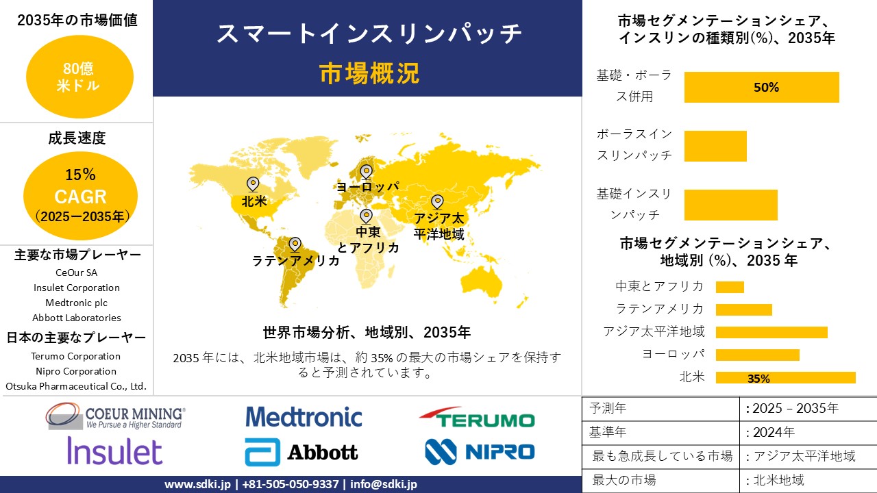 smart insulin patch market survey report