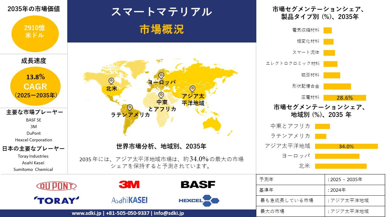 smart materials survey report