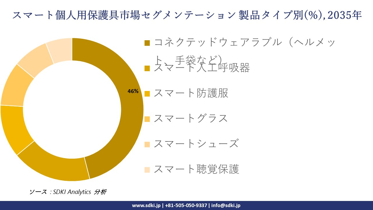 smart personal protective equipment segmentation survey