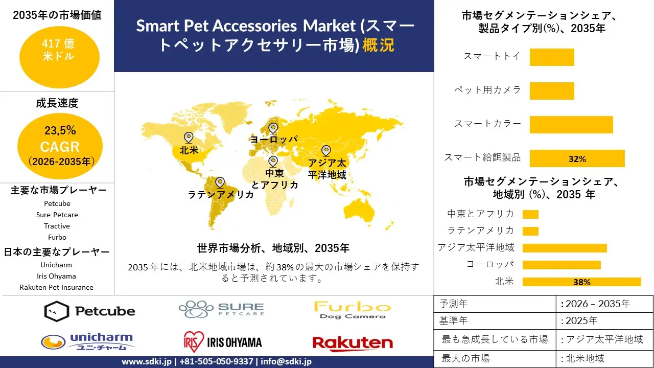 smart pet accessories survey report
