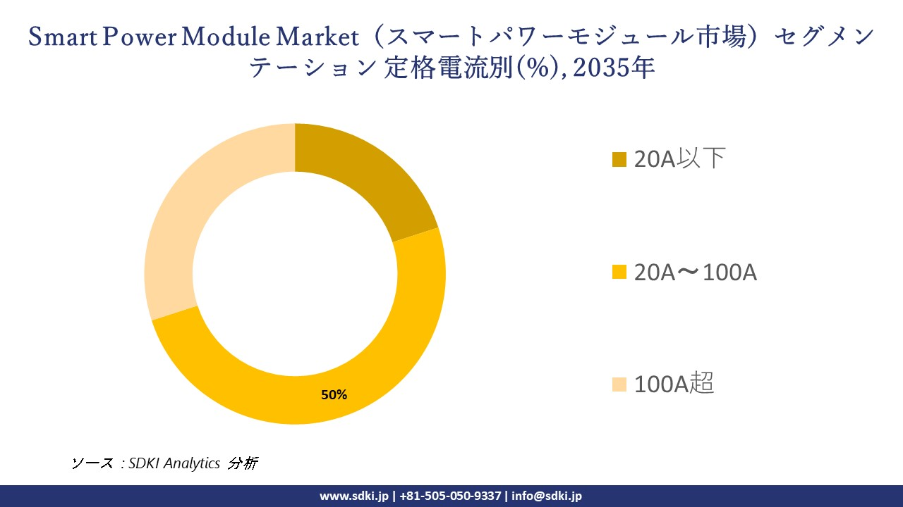 smart power module segmentation survey