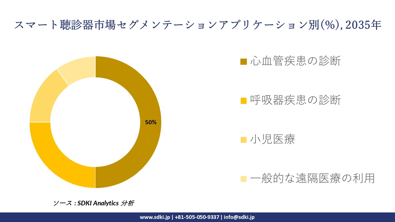 smart stethoscope market segmentation survey