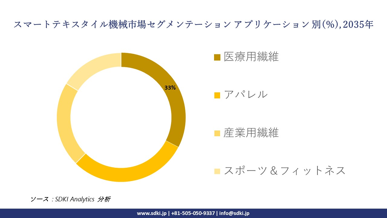 smart textile machinery diagnostic segmentation survey