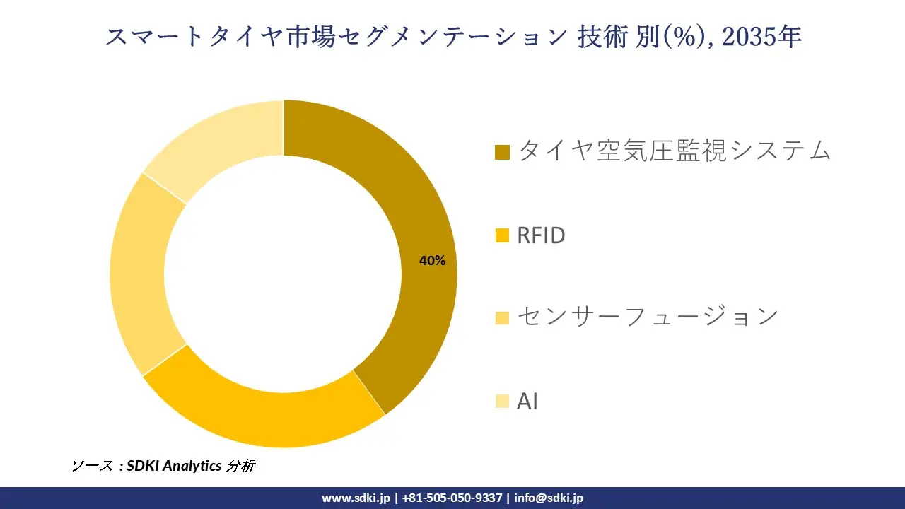 smart tire market segmentation survey