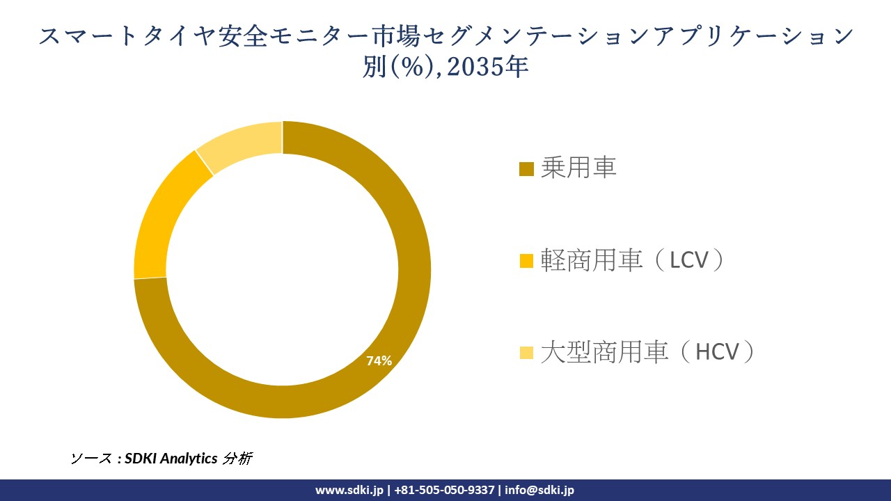 smart tire safety monitor segmentation survey