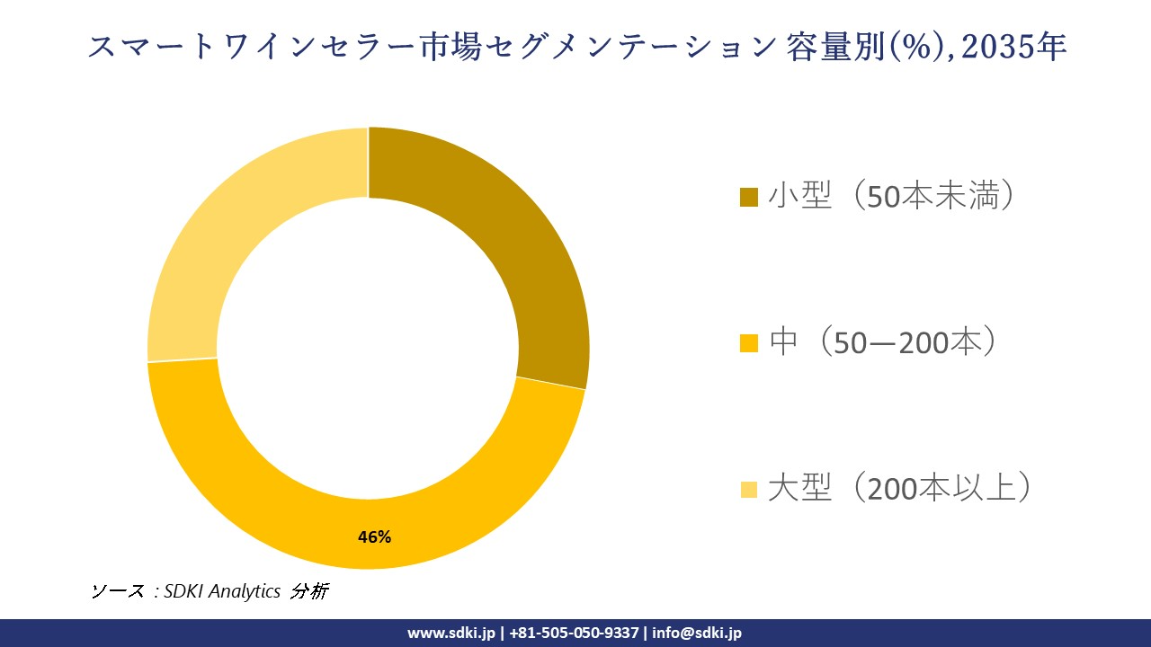 smart wine cellar market segmentation survey