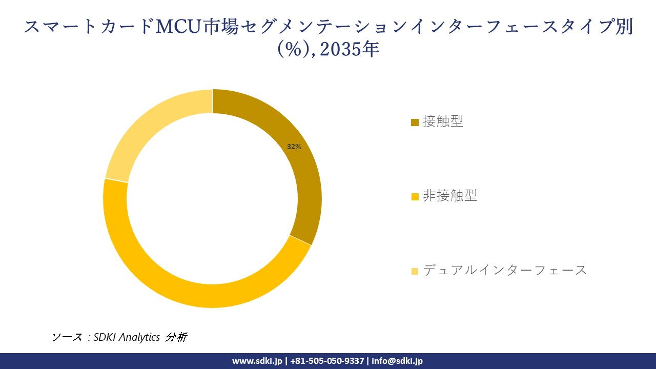 smartcard mcu segmentation survey