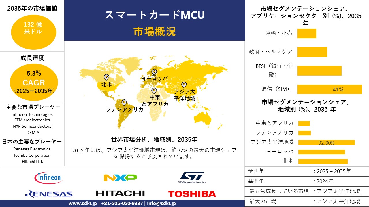 smartcard mcu survey report