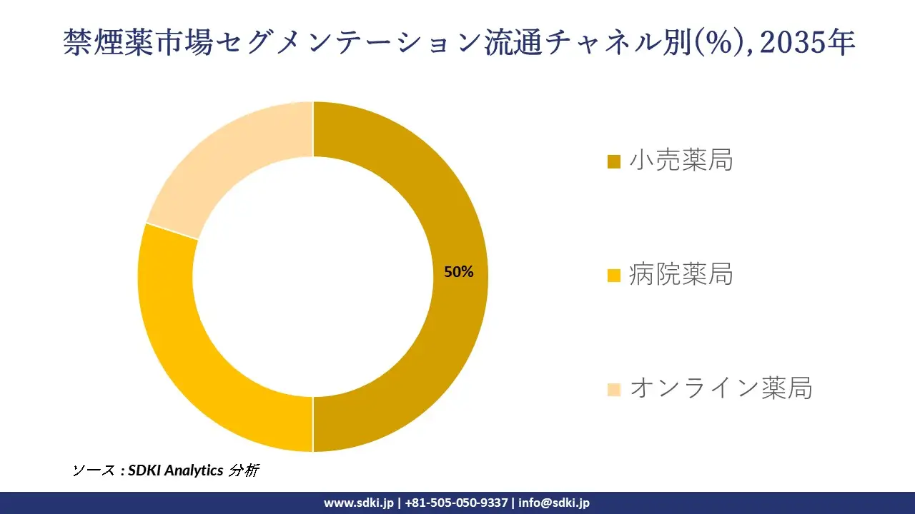 smoking cessation drug segmentation survey